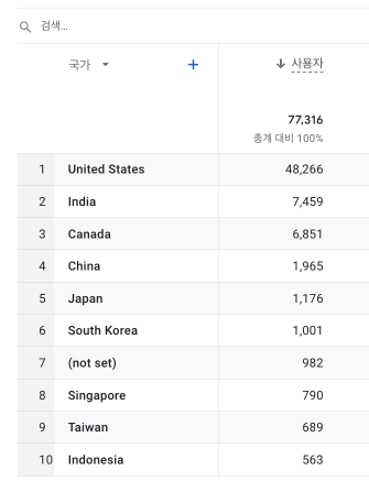 각 국가별 사용자 수