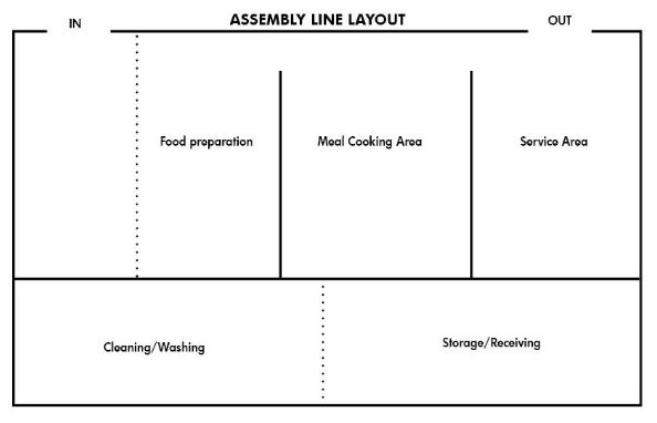 Assembly Line Layout