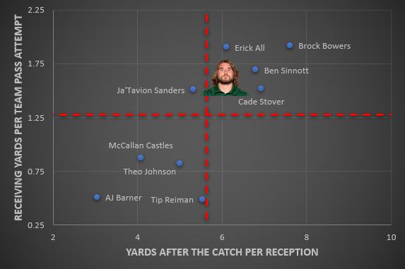 Receiving yards per team pass attempts and yards after the catch per reception graph