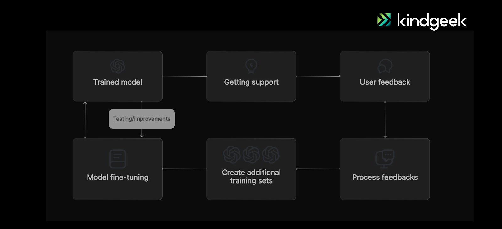 GPT-powered assistant flow