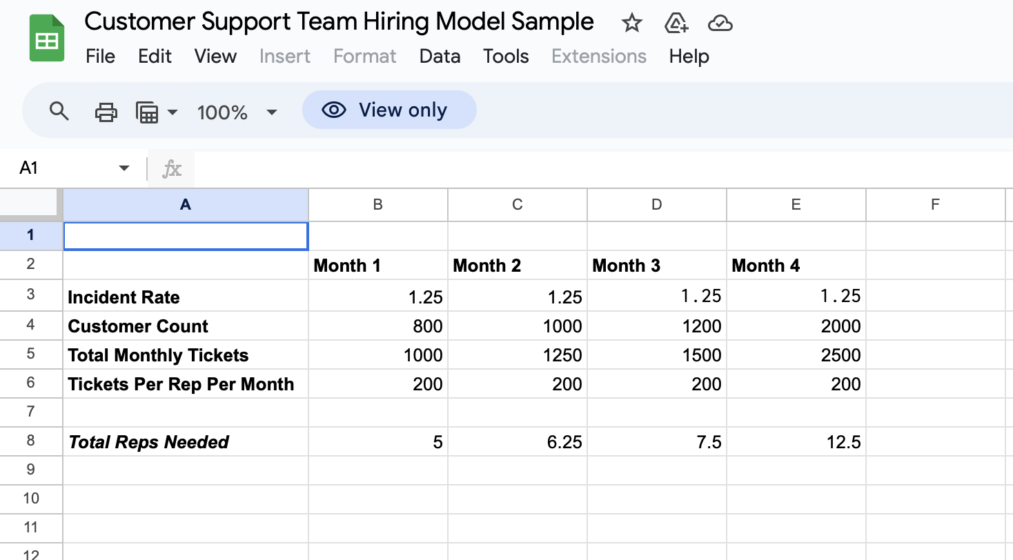 Customer support team hiring model sample