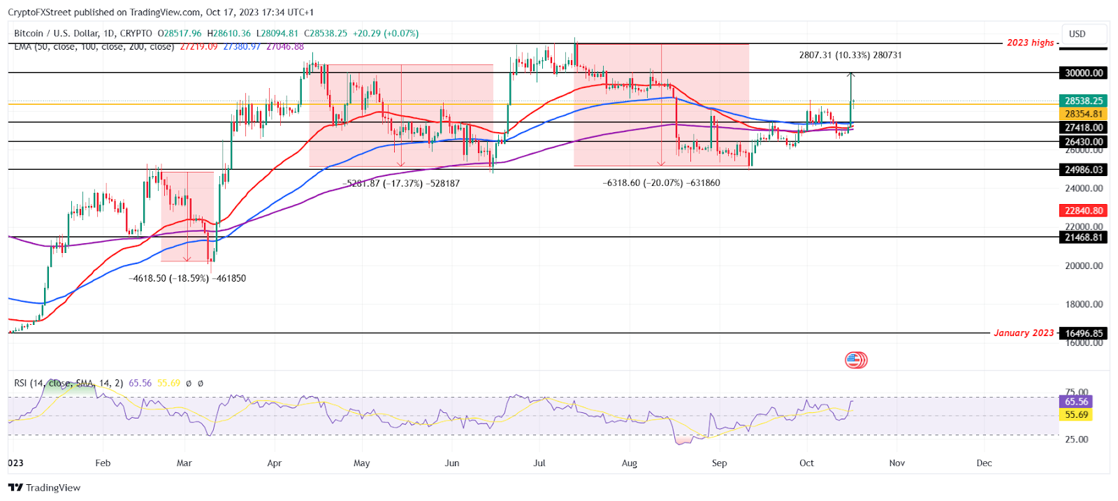 BTC/美元 1 日图