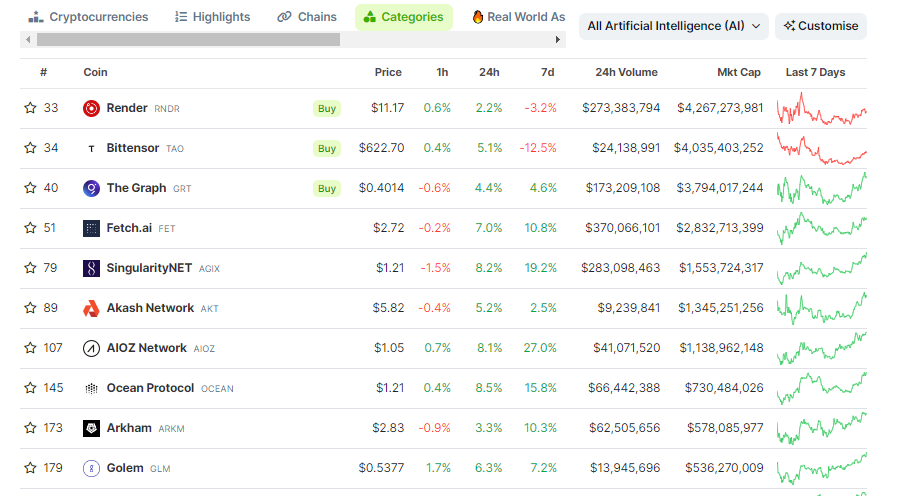 CRYPTONEWSBYTES.COM iR46OOPJKlt7NSRWh3ifAHLUltAhOaZwdW8mpQ2TK4z1yeeAm1HnH41MBMxEf2yz_PreCuPOENV5QDOJWwwLMoUNlVe__48JqJQqlm8lDoiXYnCQnuBs82kytcUB7zbnmy_hTtw-Eu8X $28 Billion Valuation Boost for AI Tokens as AIOZ Network Goes Over 200%  