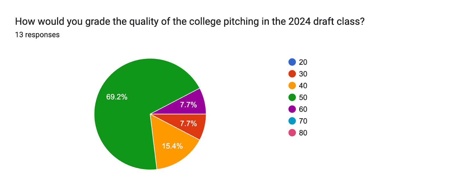 Forms response chart. Question title: How would you grade the quality of the college pitching in the 2024 draft class?. Number of responses: 13 responses.