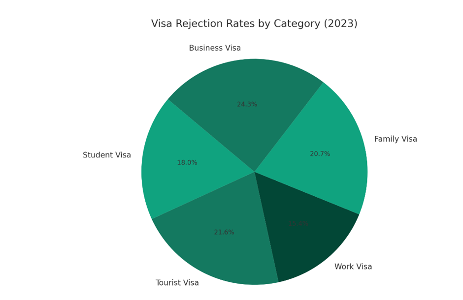 Visa Rejection Rates Australia For Different Visa Categories