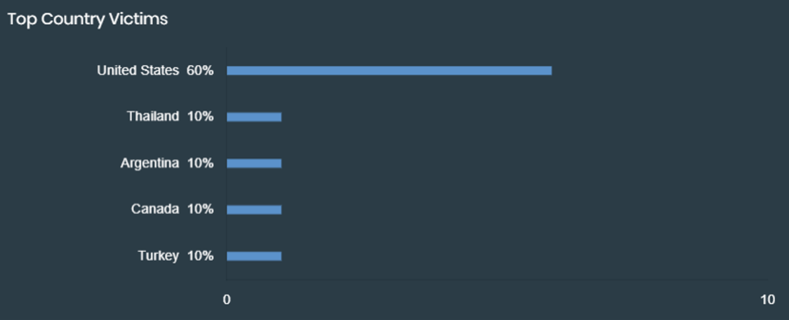 Figure 2: Top countries targeted by Knight ransomware (source: FortiRecon).