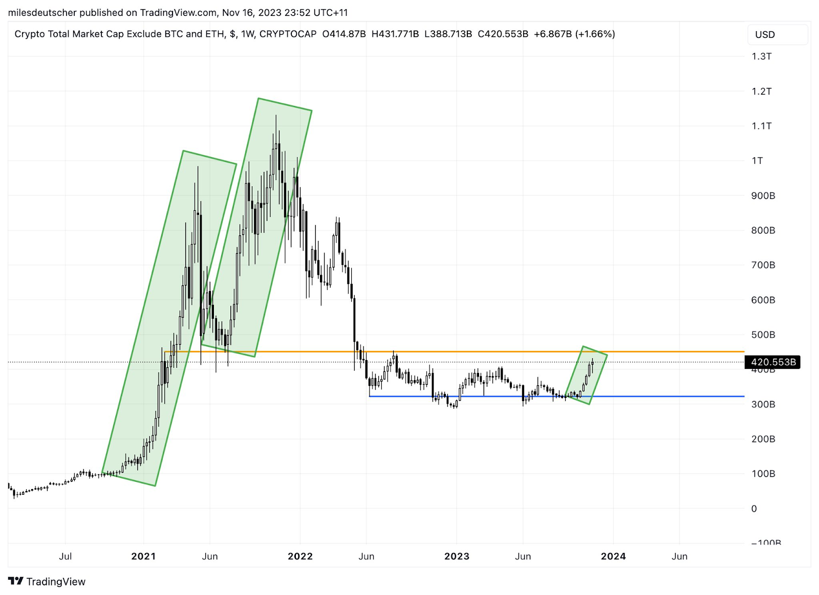 Total market cap of all cryptocurrencies, excluding Bitcoin