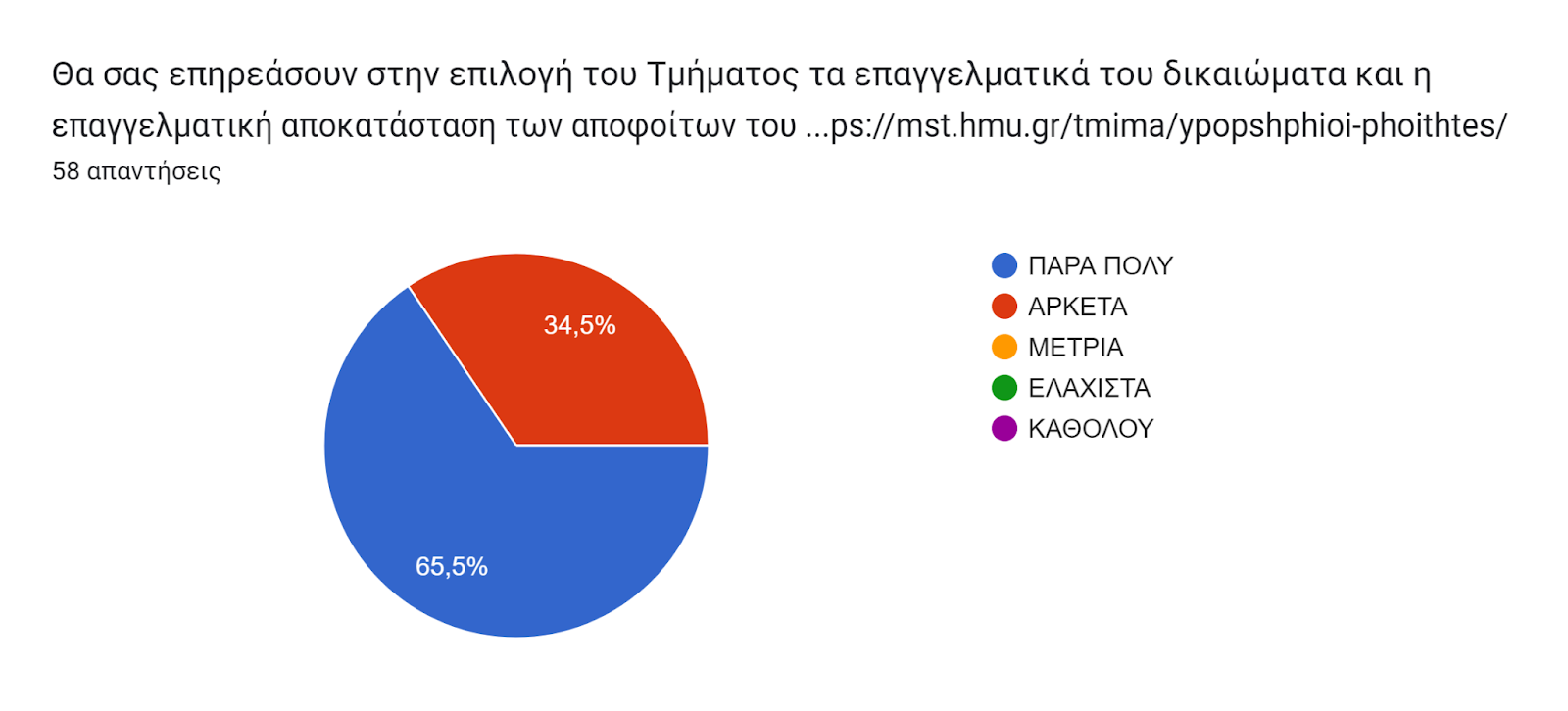 Γράφημα απάντησης φορμών. Τίτλος ερωτήματος: Θα σας επηρεάσουν στην επιλογή του Τμήματος τα επαγγελματικά του δικαιώματα και η επαγγελματική αποκατάσταση των αποφοίτων του https://mst.hmu.gr/tmima/ypopshphioi-phoithtes/ . Αριθμός απαντήσεων: 58 απαντήσεις.