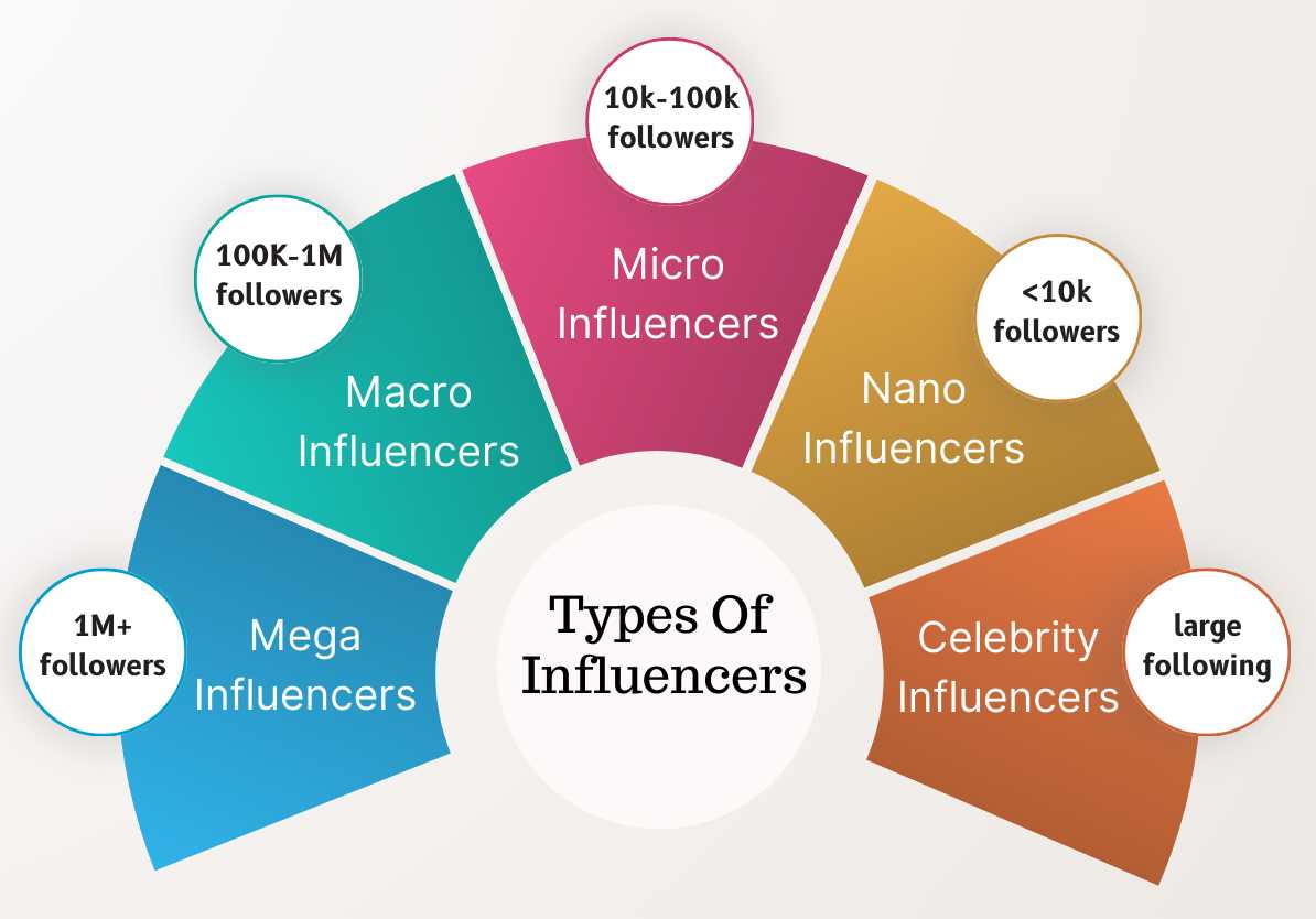 Types Of Influencers