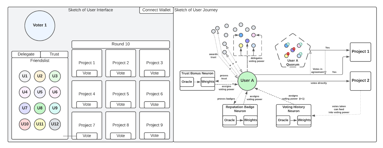 Introducing Neural Quorum Governance