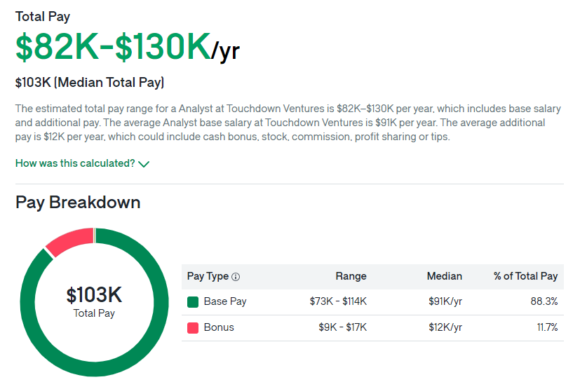 Touchdown Ventures salary