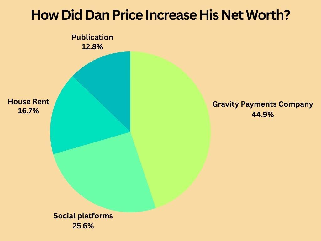 How Did Dan Price Increase His Net Worth?
