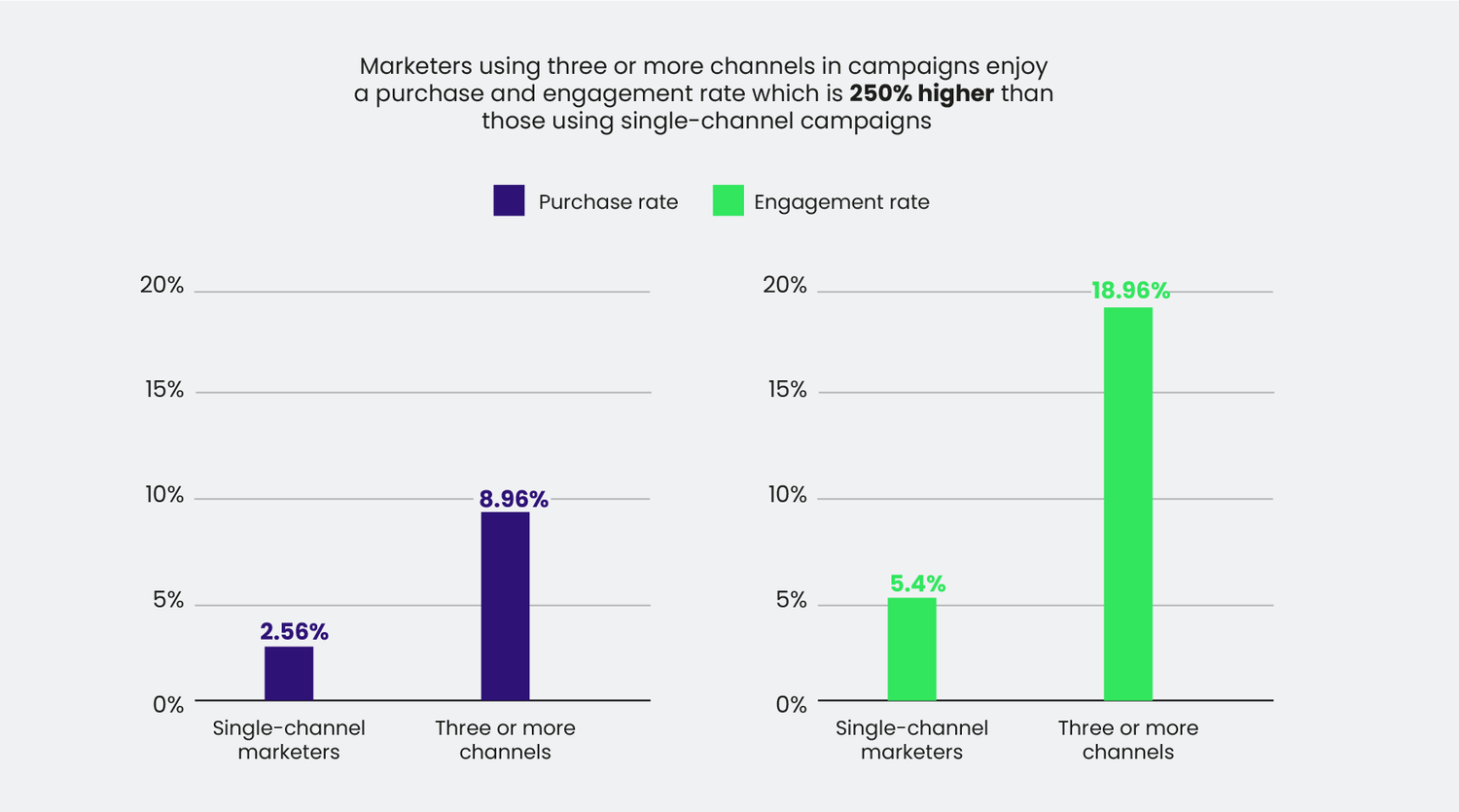 Omnichannel marketing engagement rate