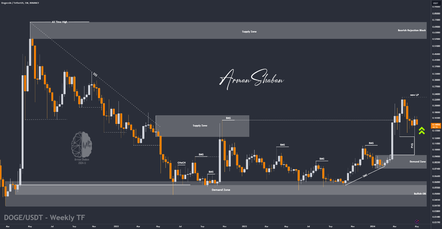 Bullish Optimism Soars as Dogecoin Whales Splash $112 Million In 72-Hour Buying Spree