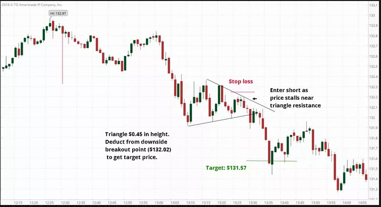 Triangle continuation chart pattern