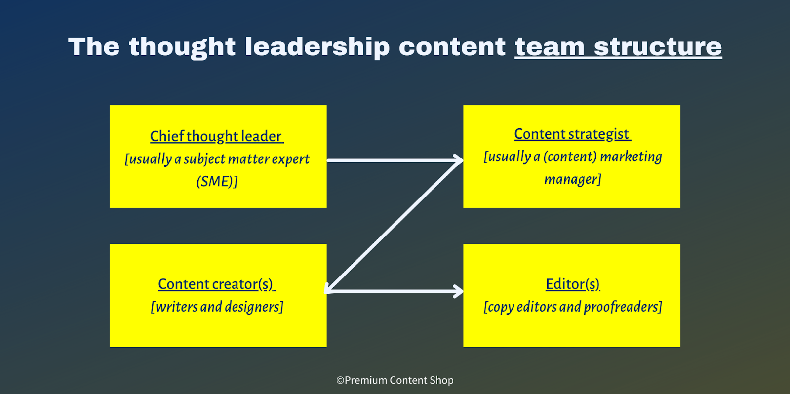 thought leadership content
