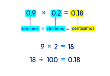 Multiplicaci N Y Divisi N De N Meros Decimales Positivos Ayuda Gratis Sin Costo Para Tu Tarea