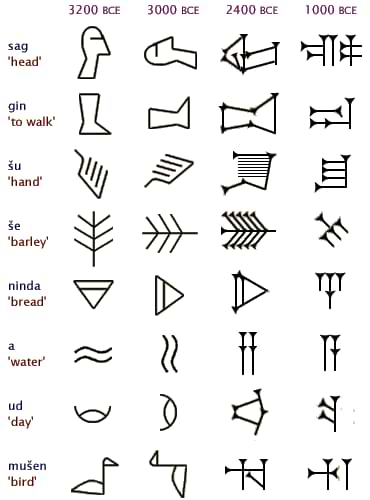 Evolution of Sumerian writing