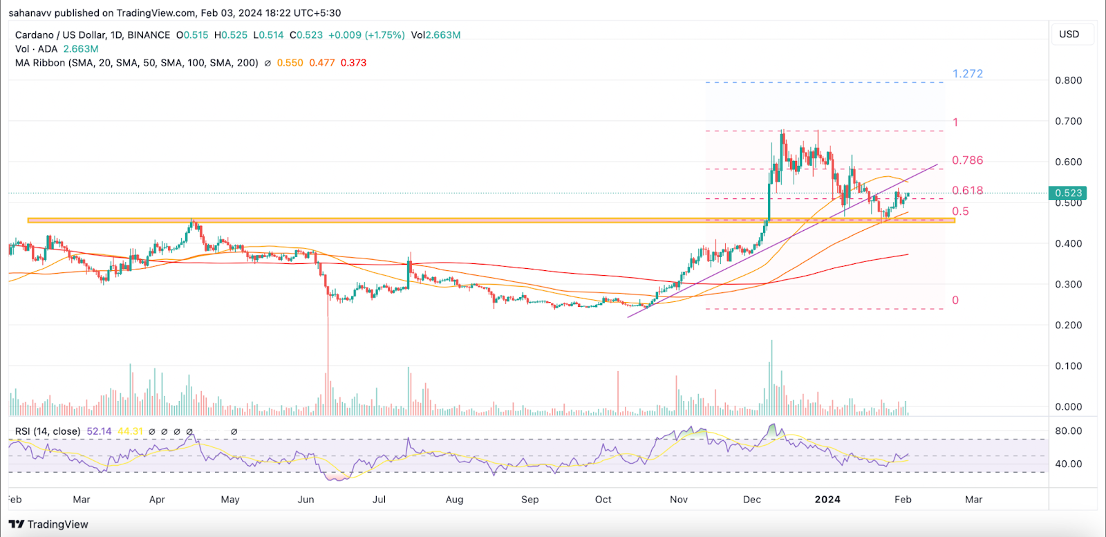 Décoder la possibilité que le prix de Cardano (ADA) atteigne 0,6 $ ce mois-ci ! - La Crypto Monnaie