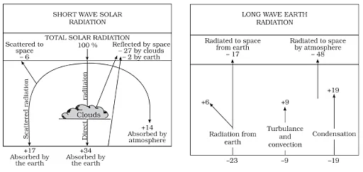 Solar Radiation