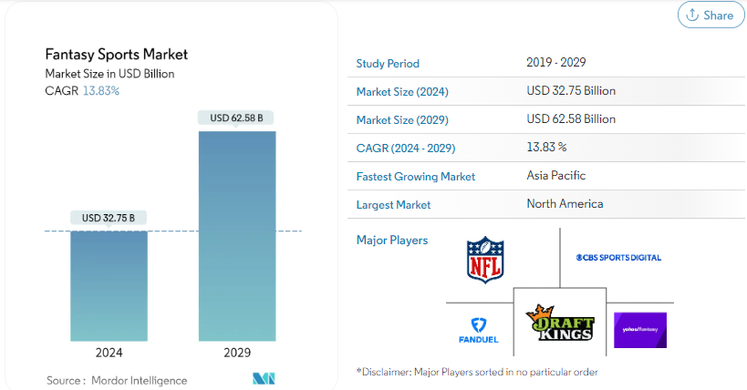 Key Market Takeaways of Fantasy Sports App