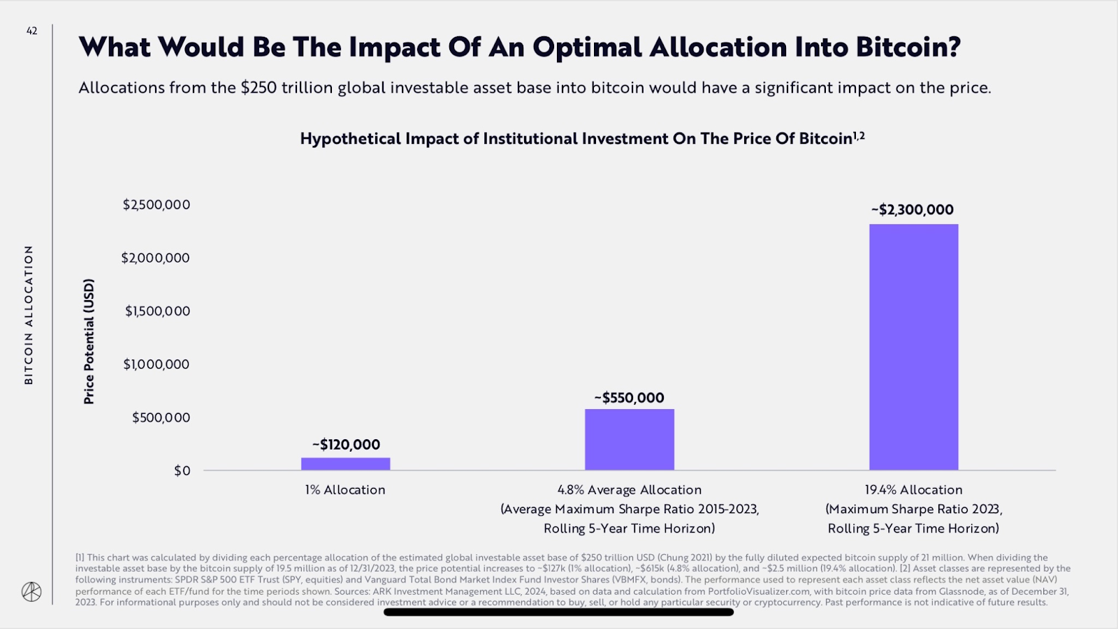 Optimal Bitcoin allocation by Ark Invest