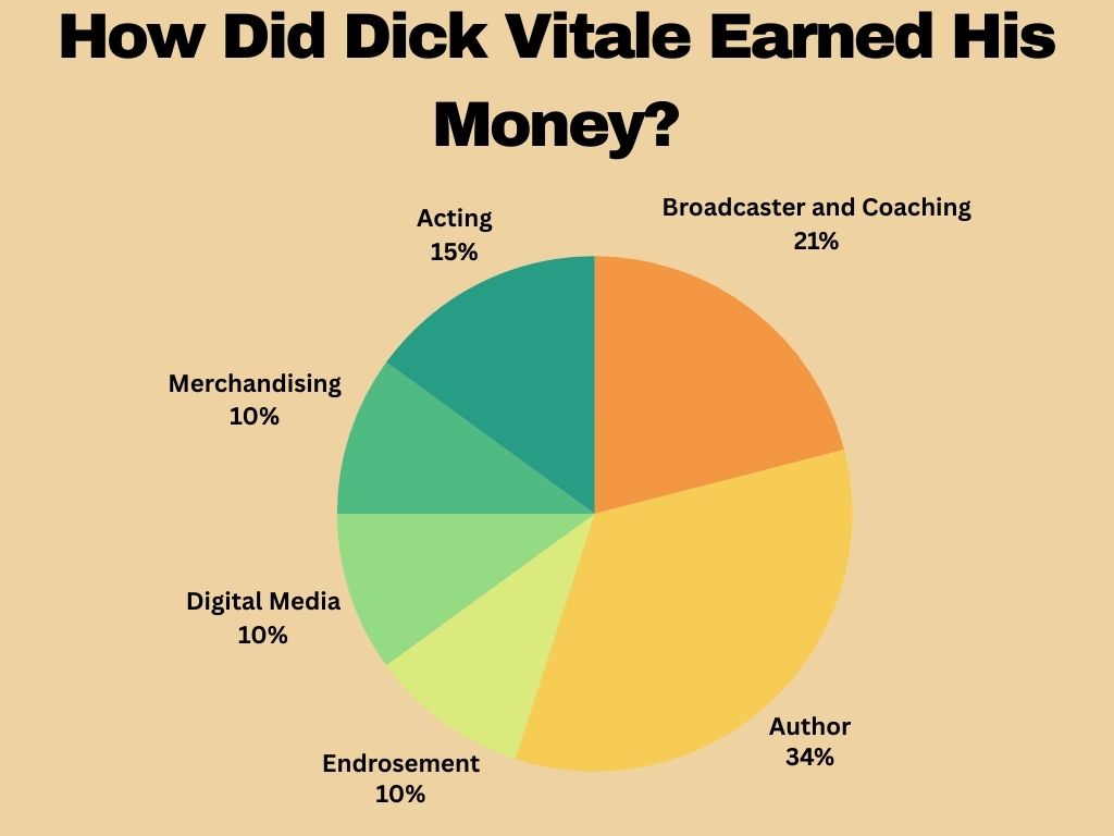 How Did Dick Vitale Earned His Money?