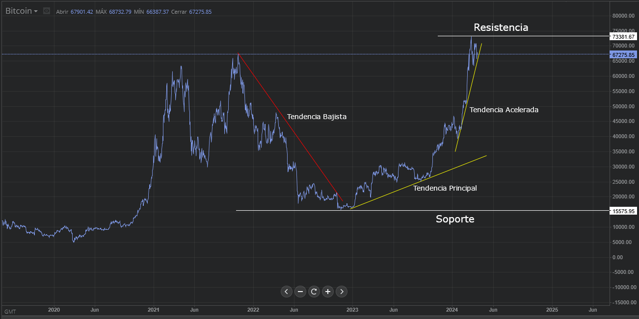 grafica de precio de bitcoin lineas de tendencia y soporte