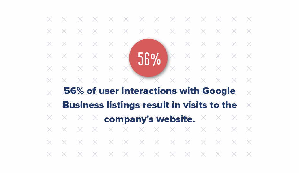 56% of user interactions with Google Business listings result in visits to the company’s website, and a business gets noticed in more than 1,000 monthly searches through this platform.