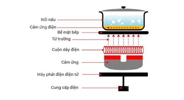 Nguyên lý hoạt động của bếp từ