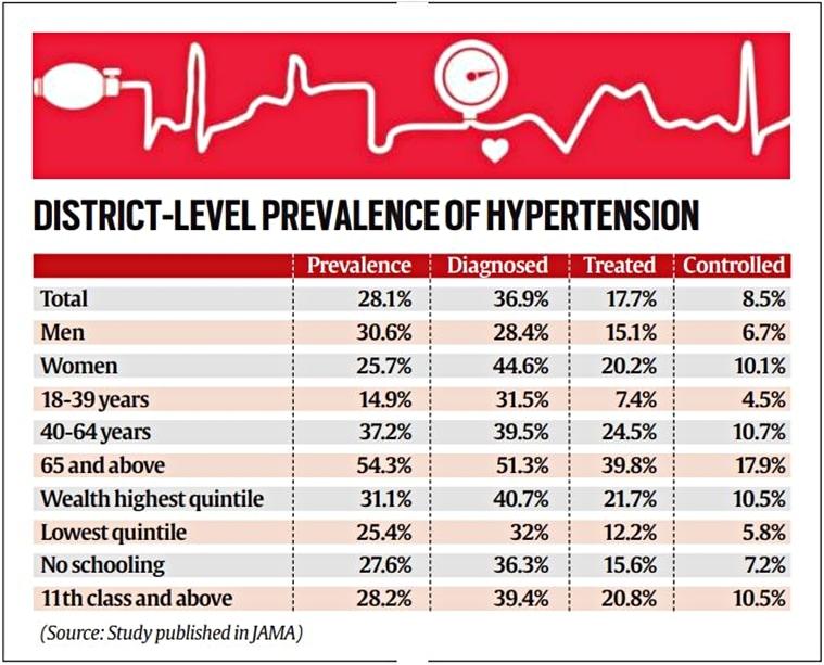 hypertension in india