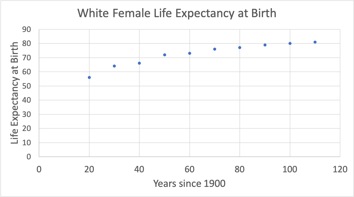 Line graph showing the life expectancy of white females in the United States at birth.  Y-axis represents the life expectancy at birth, ranging from 0 to 90. X-axis represents the number of years since 1900, ranging from 0 to 120.  20 = in between 50 and 60 30 = in between 60 and 70 40 = in between 60 and 70 50 = in between 70 and 80 60 = in between 70 and 80 70 = in between 70 and 80 80 = in between 70 and 80 90 = in between 70 and 80 100 = 80 110 = 80