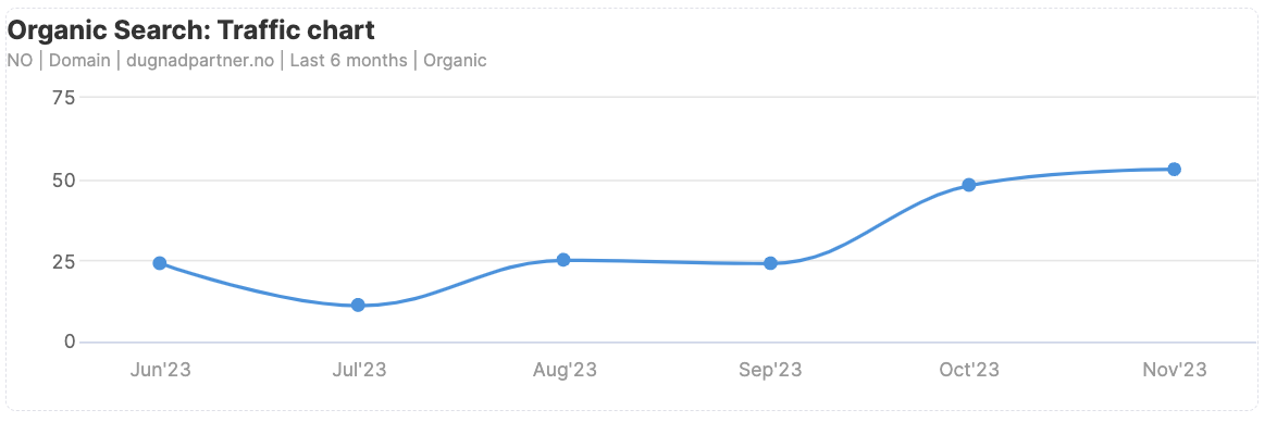 dugnad partner 4 måneder resultater fra SEO