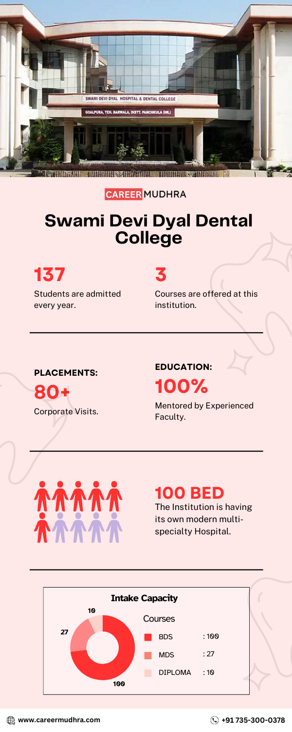 Swami Devi Dyal Dental College Haryana: Admission, Fee Structure, Courses Offered, On Campus Facilities
