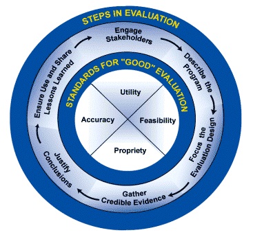 A large circle with four rings for the Framework for Program Evaluation. See the appendix for a more in-depth description.