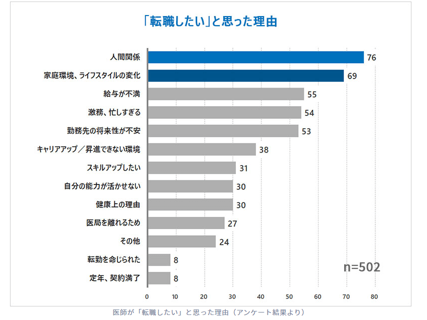 転職したいと思った理由