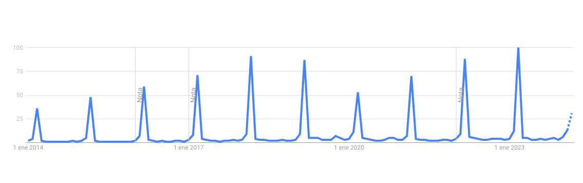 Búsquedas del Día de San patricio en México_google trends