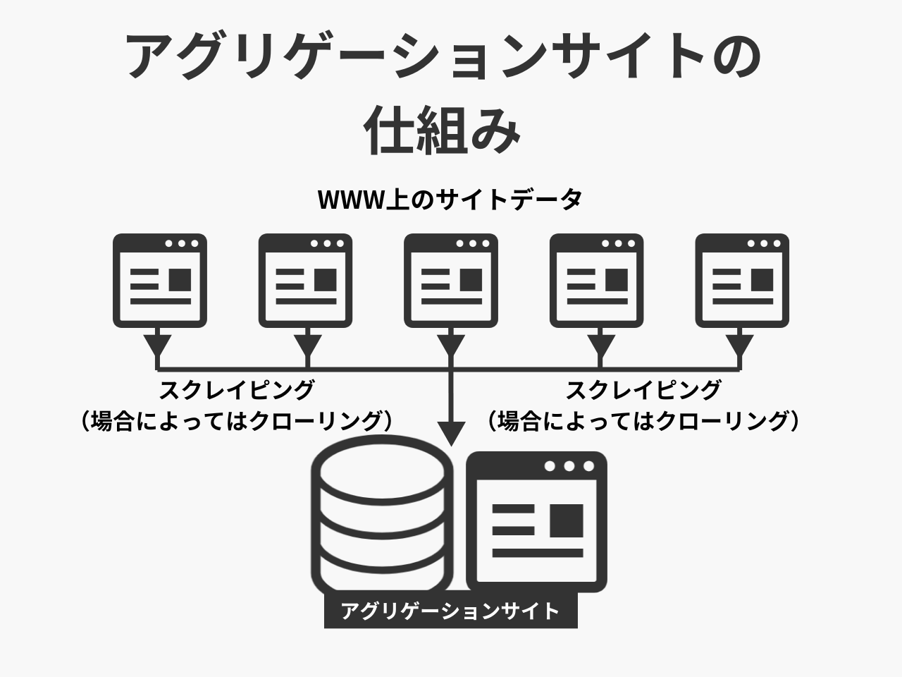 アグリゲーションサイトは、特定のテーマに関する情報をインターネット上から集約し、まとめて閲覧できるようにしたサイトです。