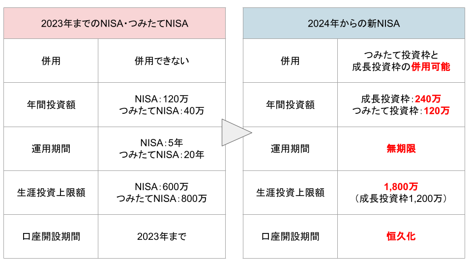 新旧NISAの制度内容比較