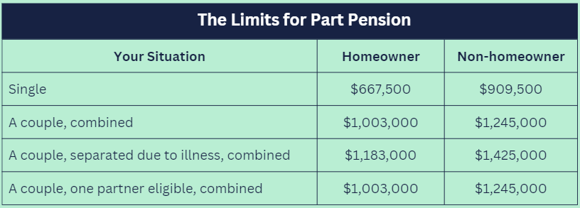 What are the limits for a part pension?]