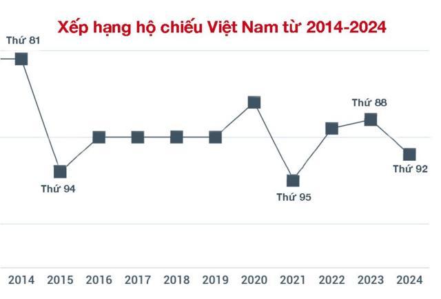 Bảng xếp hạng hộ chiếu của Việt Nam trong vòng 10 năm, theo Henley Global Index