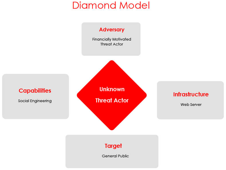 Diamon model (Source - Cyfirma)