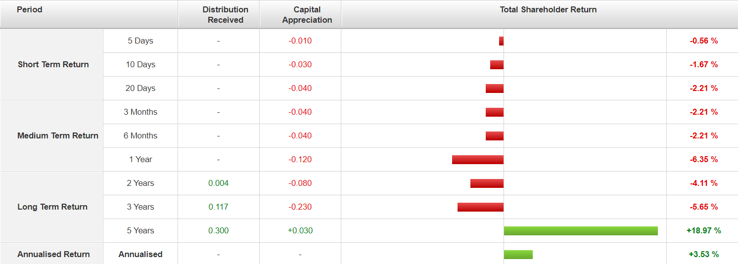 Axis REIT 回报