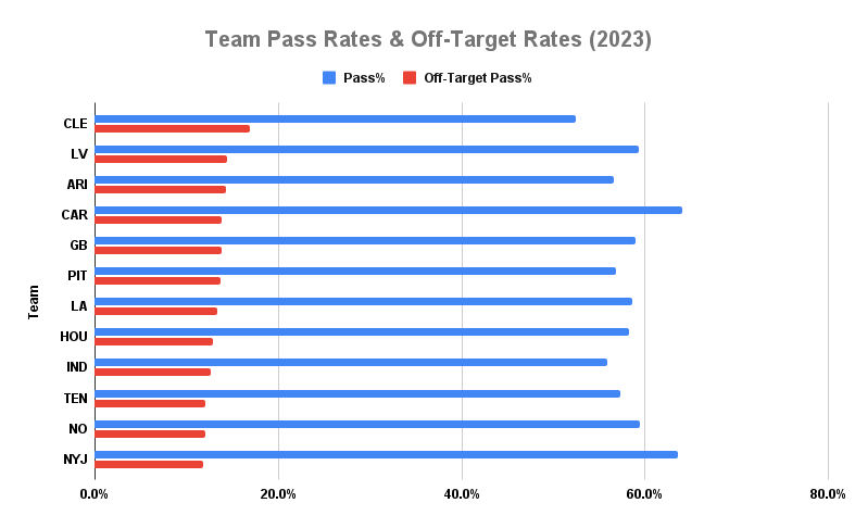 Stacked bar chart showing team pass rates and off-target rates in pass percentage and off-target pass percentage (in order of off-target pass percentage: CLE, LV, ARI, CAR, GB, PIT, LA, HOU, IND, TEN, NO, NYJ)