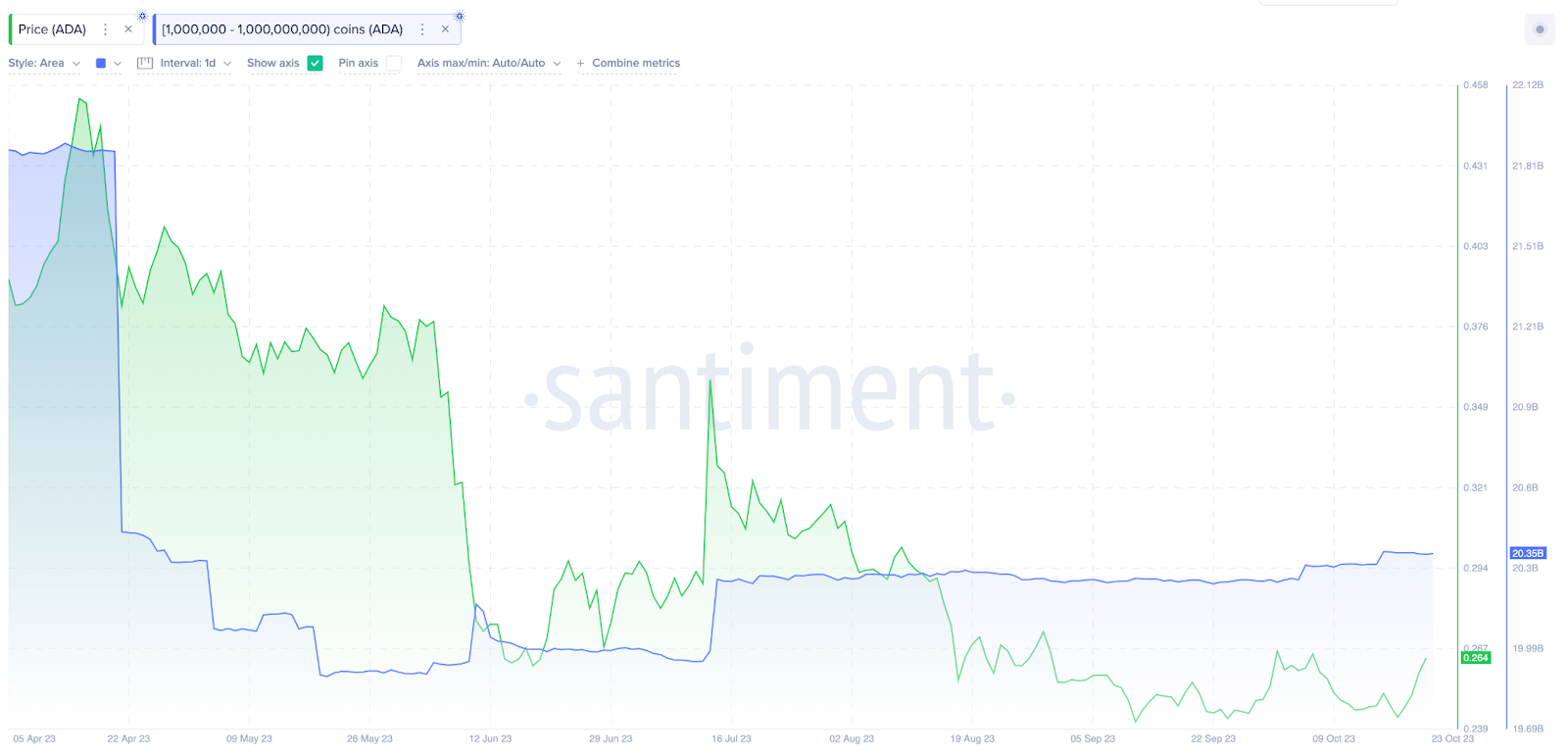 Cardano (ADA) Whales Wallet Balances vs. Price 