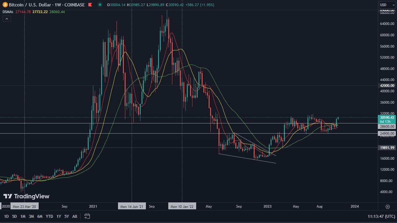 Bitcoin on the weekly chart