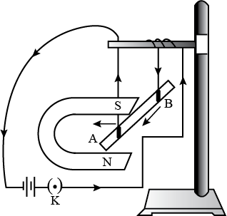 With the help of a diagram of experimental setup describe an activity to  show that the force acting on a current carrying conductor placed in a  uniform magnetic field increases with increase