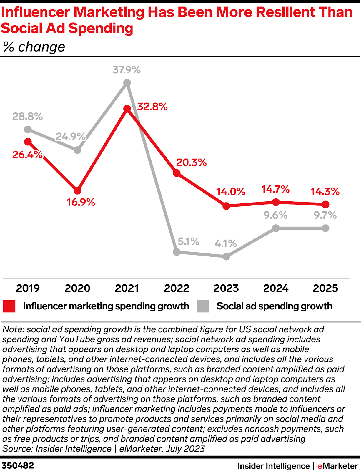 Influence Marketing changes