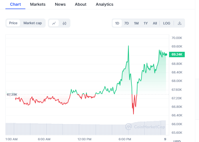 Btc Price Chart