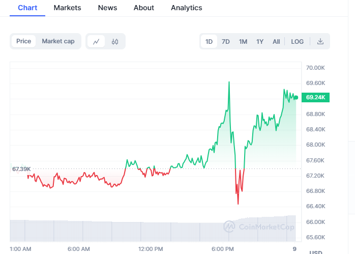 BTC Price chart